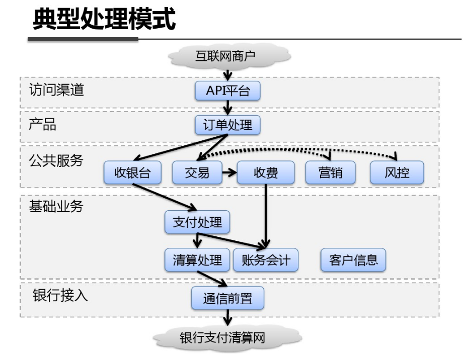 【转-支付宝架构与技术